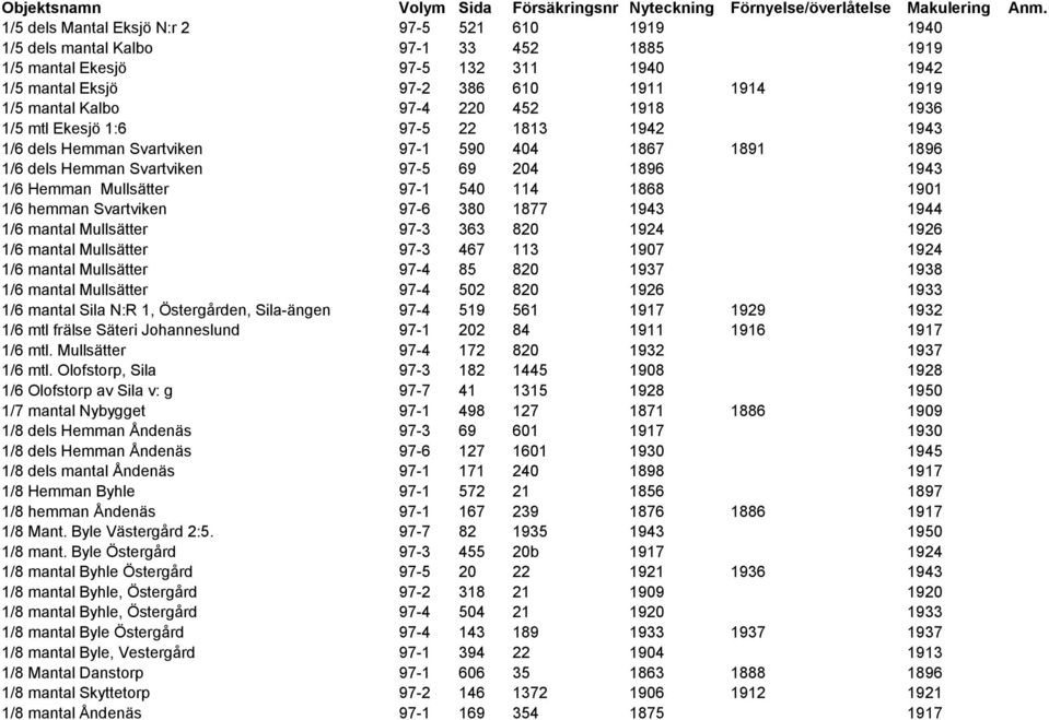 97-4 220 452 1918 1936 1/5 mtl Ekesjö 1:6 97-5 22 1813 1942 1943 1/6 dels Hemman Svartviken 97-1 590 404 1867 1891 1896 1/6 dels Hemman Svartviken 97-5 69 204 1896 1943 1/6 Hemman Mullsätter 97-1 540