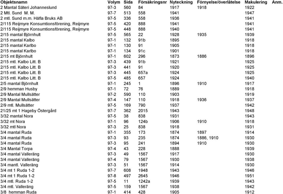 Sida Försäkringsnr Nyteckning Förnyelse/överlåtelse Makulering Anm.