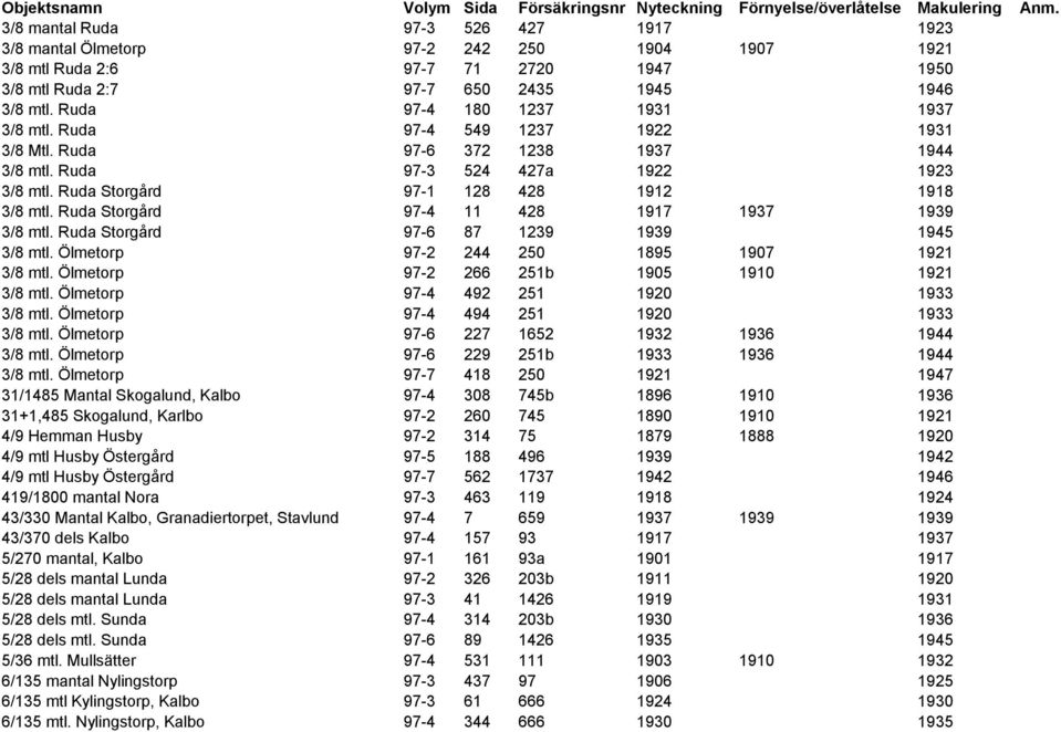 Ruda 97-4 180 1237 1931 1937 3/8 mtl. Ruda 97-4 549 1237 1922 1931 3/8 Mtl. Ruda 97-6 372 1238 1937 1944 3/8 mtl. Ruda 97-3 524 427a 1922 1923 3/8 mtl. Ruda Storgård 97-1 128 428 1912 1918 3/8 mtl.