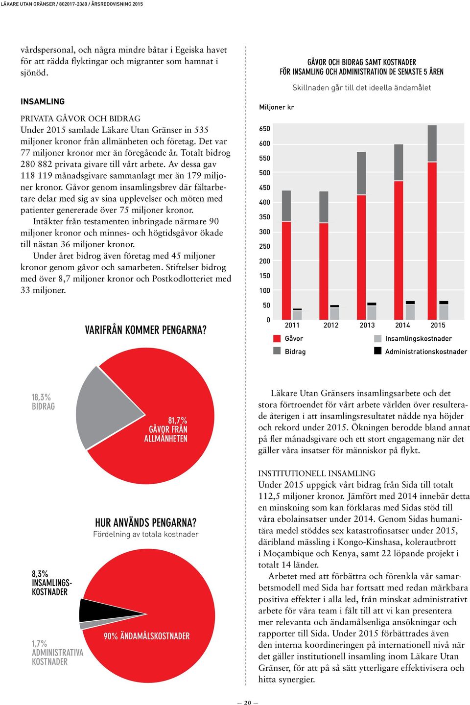 Totalt bidrog 280 882 privata givare till vårt arbete. Av dessa gav 118 119 månadsgivare sammanlagt mer än 179 miljoner kronor.