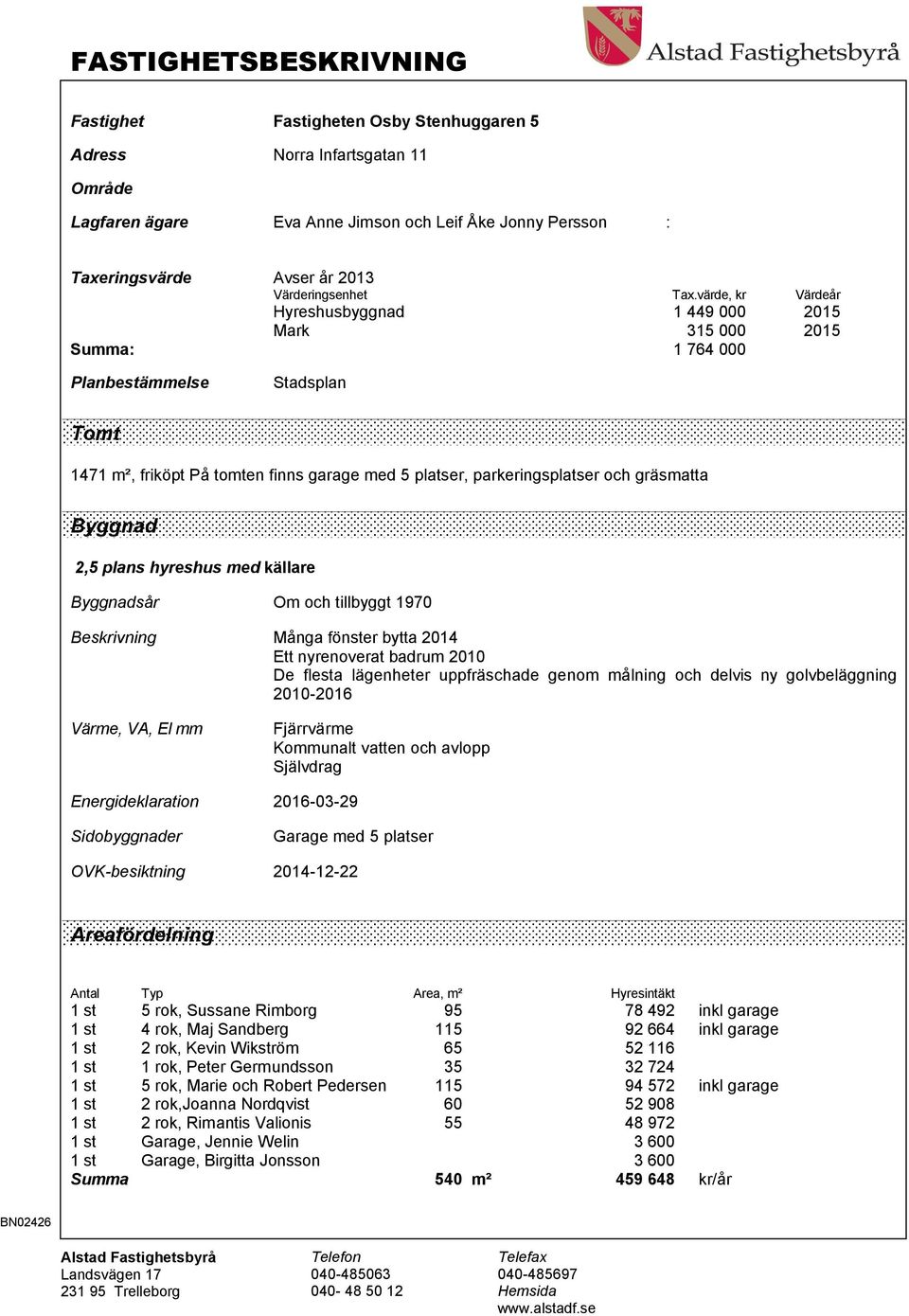 värde, kr Värdeår Hyreshusbyggnad 1 449 000 2015 Mark 315 000 2015 Summa: 1 764 000 Planbestämmelse Stadsplan Tomt 1471 m², friköpt På tomten finns garage med 5 platser, parkeringsplatser och