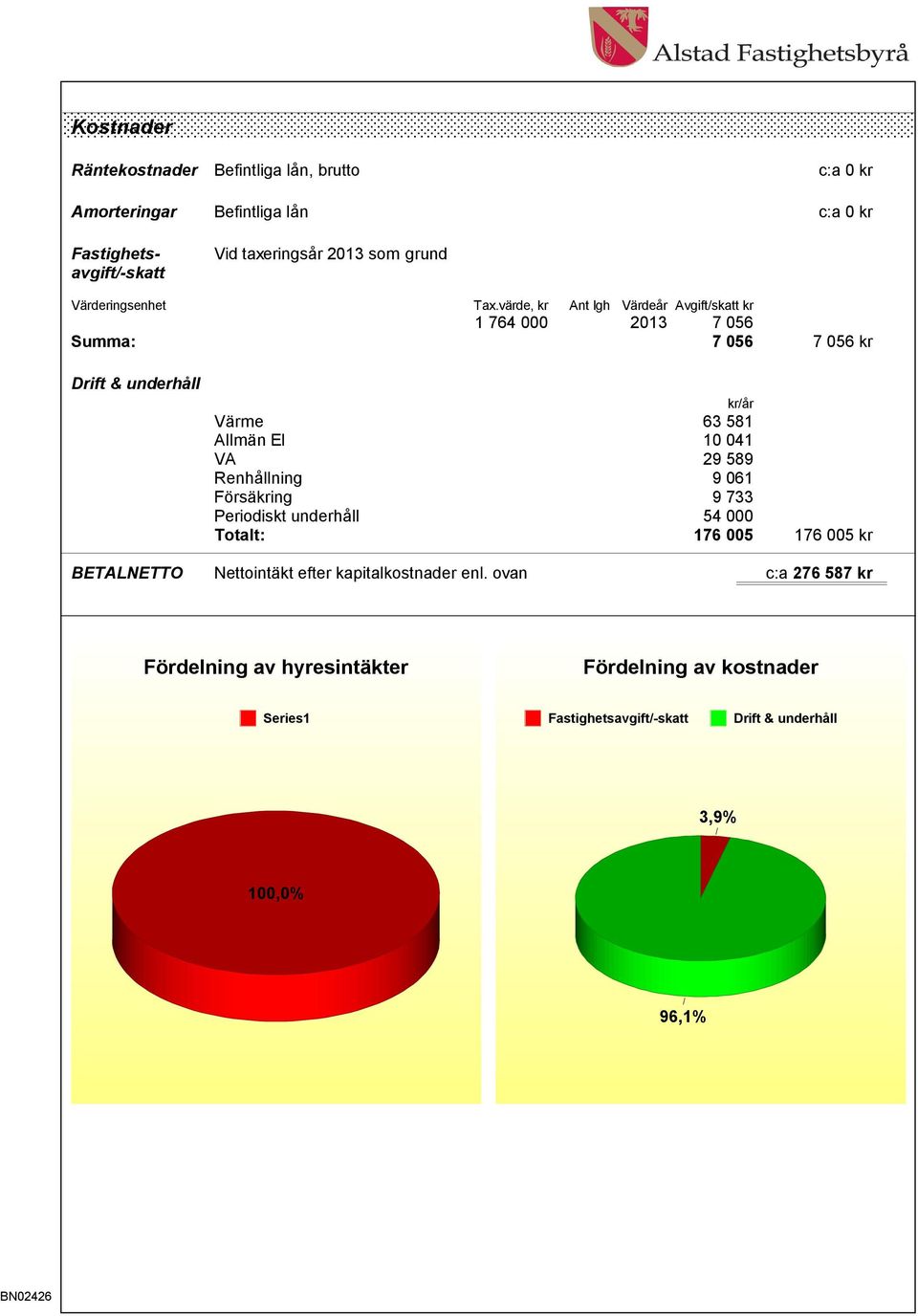 värde, kr Ant lgh Värdeår Avgift/skatt kr 1 764 000 2013 7 056 Summa: 7 056 7 056 kr Drift & underhåll kr/år Värme 63 581 Allmän El 10 041 VA 29 589