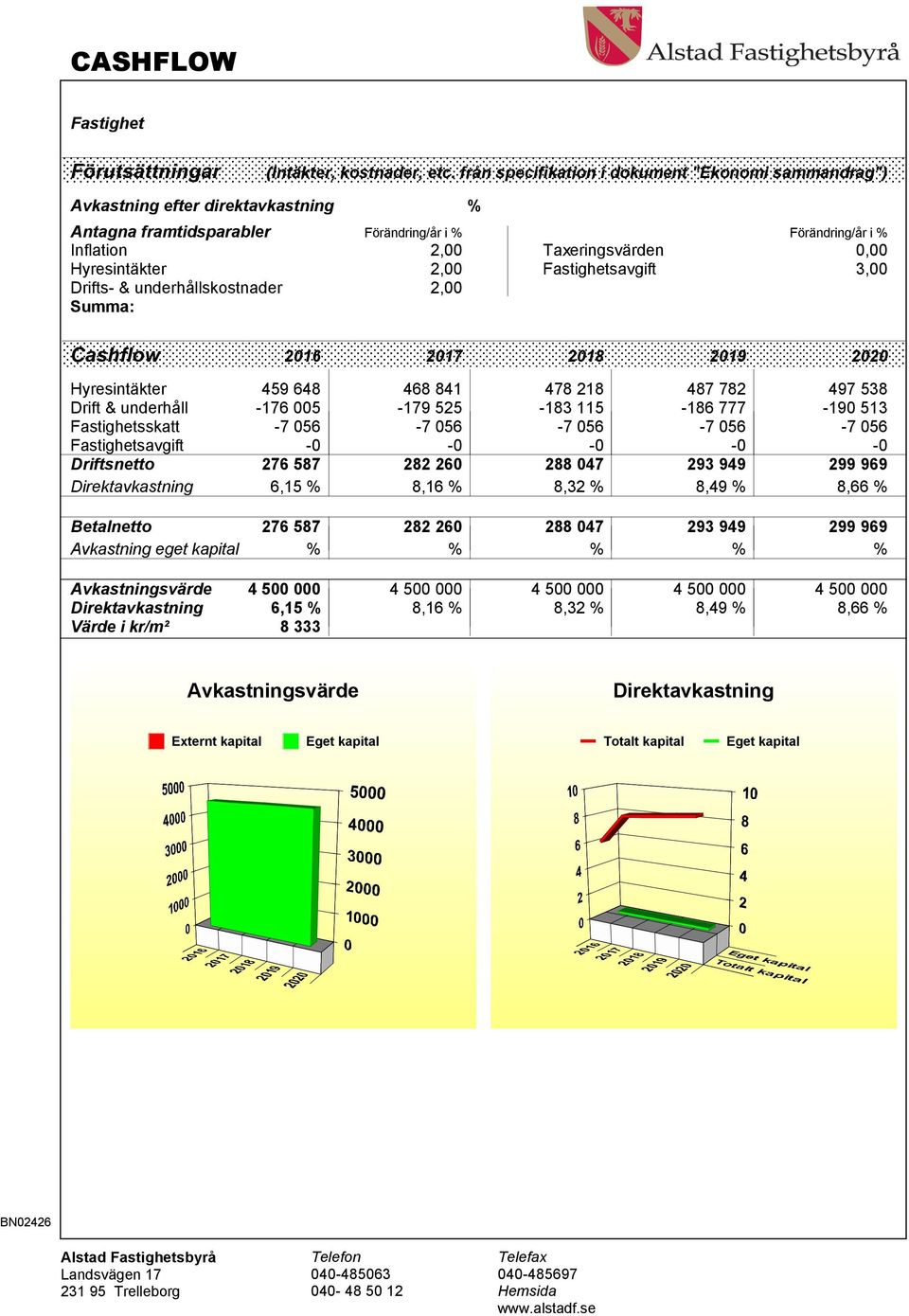 2,00 Fastighetsavgift 3,00 Drifts- & underhållskostnader 2,00 Summa: Cashflow 2016 2017 2018 2019 2020 Hyresintäkter 459 648 468 841 478 218 487 782 497 538 Drift & underhåll -176 005-179 525-183