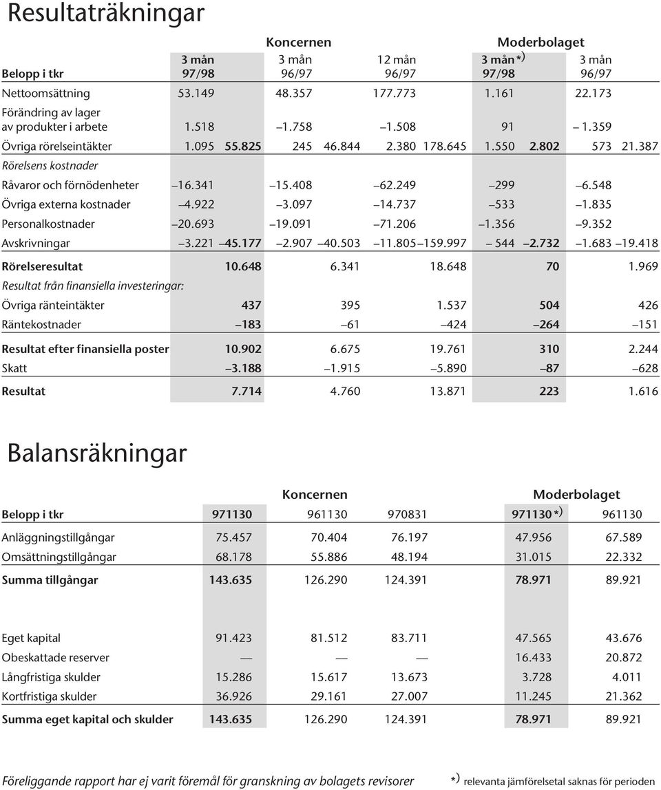 387 Rörelsens kostnader Råvaror och förnödenheter 16.341 15.408 62.249 299 6.548 Övriga externa kostnader 4.922 3.097 14.737 533 1.835 Personalkostnader 20.693 19.091 71.206 1.356 9.