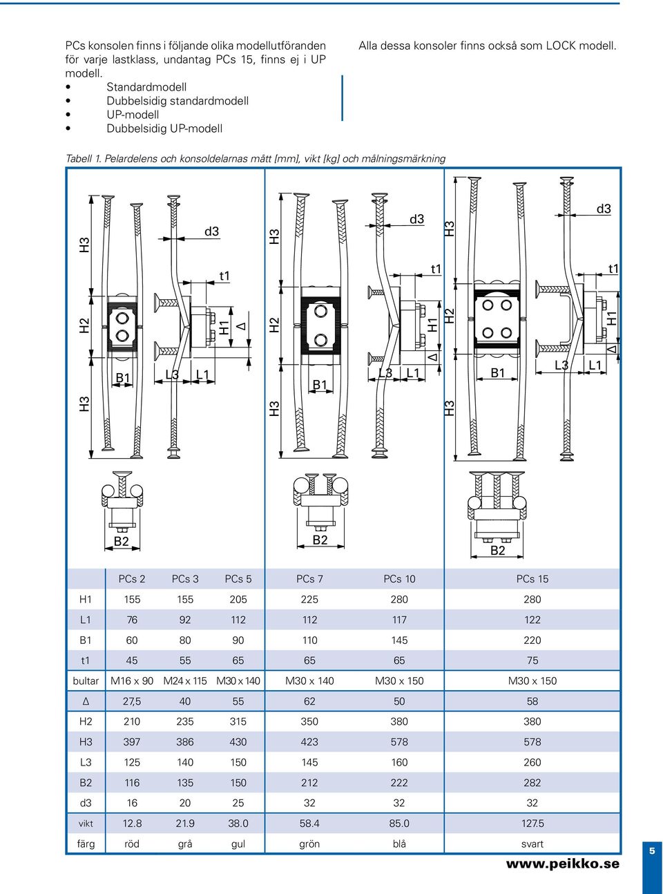 Pelardelens och konsoldelarnas mått [mm], vikt [kg] och målningsmärkning H H d t H H H d H H H t d t L L L H L H H H L L PCs PCs PCs 5 PCs 7 PCs 0 PCs 5 H 55 55 05 5 80