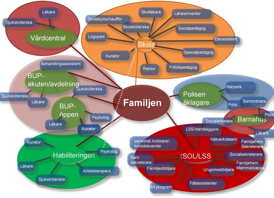 kortidsboende Kurator Läkare Sjuksköterska Arbetsterapeut Psykolog Kurator Läkare Sjuksköterska Sjuksköterska Läkare Sjuksköterska Läkare BUPakuten/avdelning