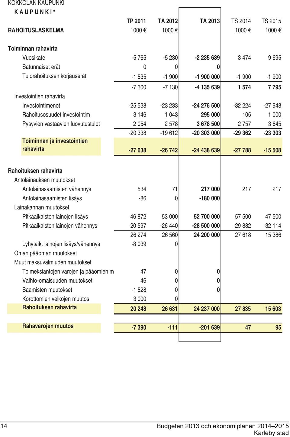 investointim 3 146 1 043 295 000 105 1 000 Pysyvien vastaavien luovutustulot 2 054 2 578 3 678 500 2 757 3 645-20 338-19 612-20 303 000-29 362-23 303 Toiminnan ja investointien rahavirta -27 638-26