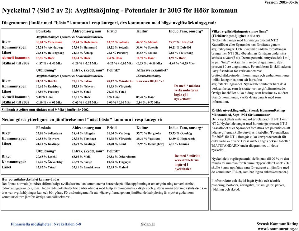 Åtvidaberg 27,36 % Hammarö 63,52 % Sotenäs 31,4 % Sotenäs 16,21 % Dals-Ed Länet 22,54 % Helsingborg 24,93 % Åstorp 28,1 % Perstorp 44,55 % Malmö 9,81 % Trelleborg Aktuell kommun 15,96 % Höör 13,74 %