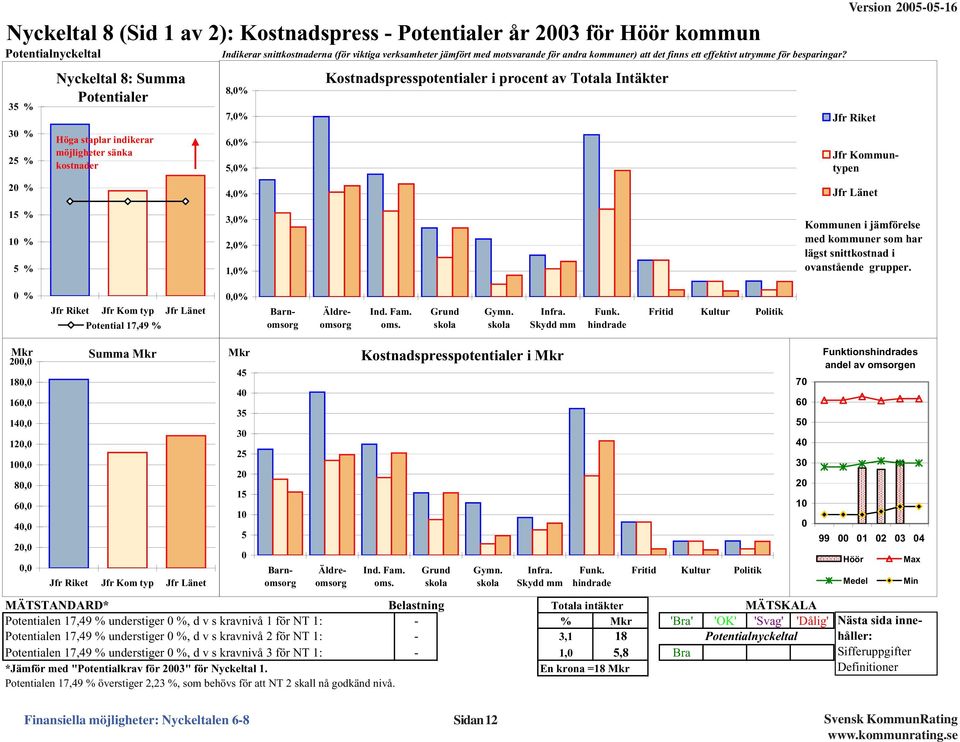 35 % 3 % 25 % 2 % Nyckeltal 8: Summa Potentialer Höga staplar indikerar möjligheter sänka kostnader 8,% 7,% 6,% 5,% 4,% Kostnadspresspotentialer i procent av Totala Intäkter Jfr Riket Jfr Kommuntypen