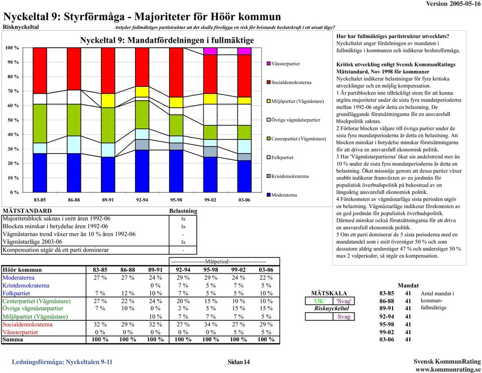 Blocken minskar i betydelse åren 1992-6 Ja Vågmästarnas trend växer mer än 1 % åren 1992-6 - Vågmästarläge 23-6 Ja Kompensation utgår då ett parti dominerar - Vänsterpartiet Socialdemokraterna