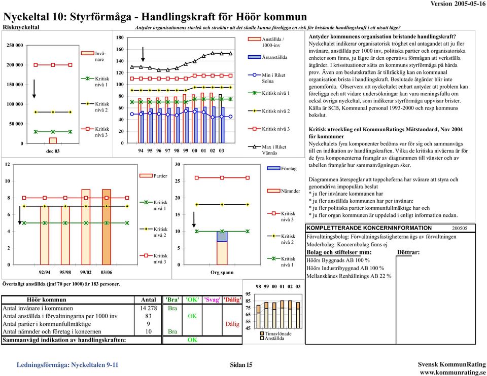 18 16 14 12 1 8 6 4 2 Höör kommun Antal 'Bra' 'OK' 'Svag' 'Dålig' Antal invånare i kommunen 14 278 Bra Antal anställda i förvaltningarna per 1 inv 83 OK Antal partier i kommunfullmäktige 9 Dålig