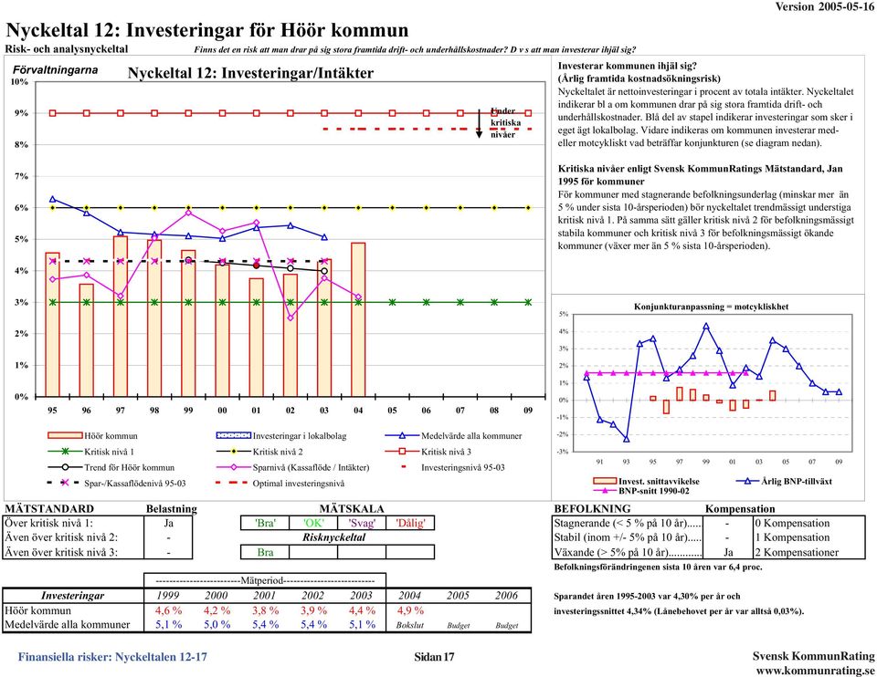 (Årlig framtida kostnadsökningsrisk) Nyckeltalet är nettoinvesteringar i procent av totala intäkter. Nyckeltalet indikerar bl a om kommunen drar på sig stora framtida drift- och underhållskostnader.