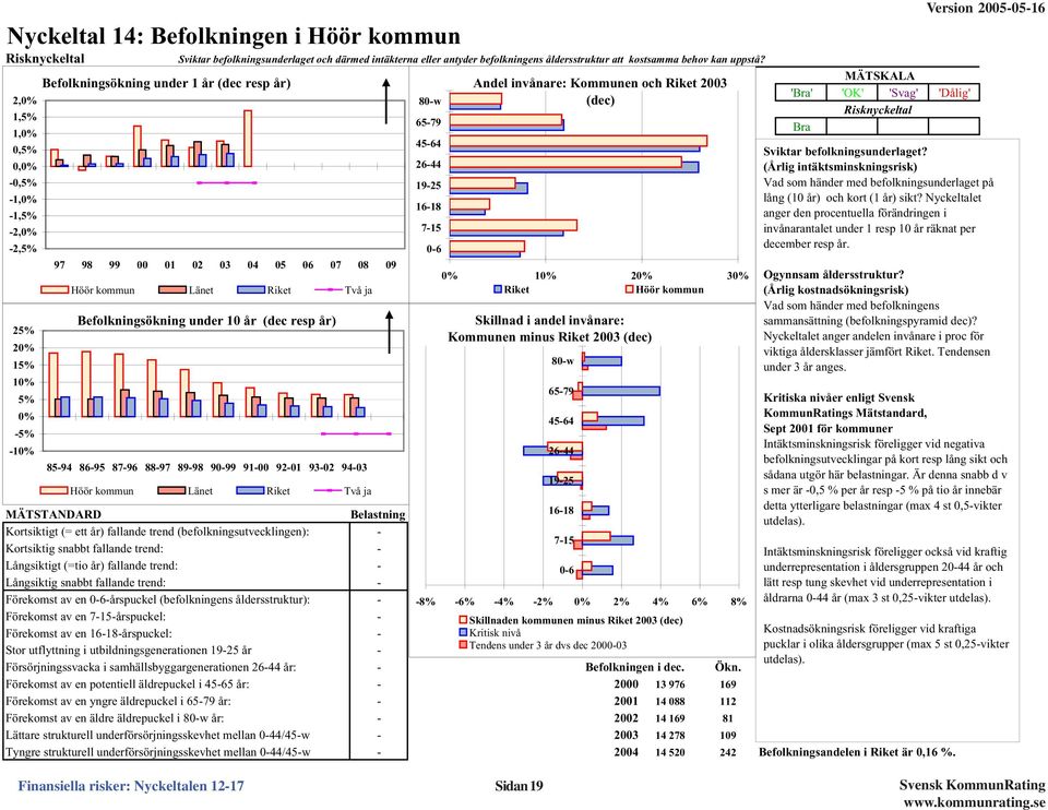 år (dec resp år) 85-94 86-95 87-96 88-97 89-98 9-99 91-92-1 93-2 94-3 Höör kommun Länet Riket Två ja 1,91 MÄTSTANDARD Belastning Kortsiktigt (= ett år) fallande trend (befolkningsutvecklingen): -