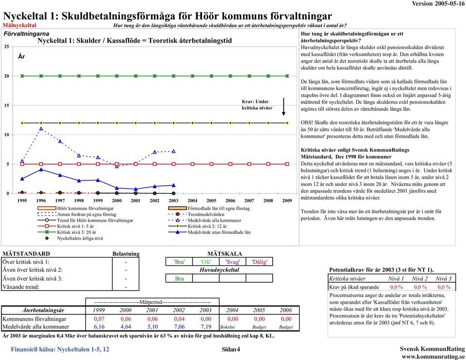 Huvudnyckeltalet är långa skulder exkl pensionsskulden dividerat med kassaflödet (från verksamheten) resp år.