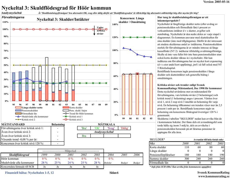 Förvaltningarna 11% 1% 9% 8% 7% 6% 5% 4% 3% 2% 1% % Nyckeltal 3: Skulder/Intäkter Under kritiska nivåer 95 96 97 98 99 1 2 3 4 5 6 7 8 9 Långa skulde