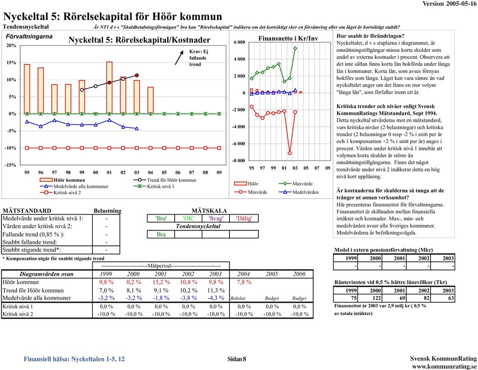 Förvaltningarna 2% 15% 1% 5% % -5% -1% -15% Nyckeltal 5: Rörelsekapital/Kostnader 95 96 97 98 99 1 2 3 4 5 6 7 8 9 Höör kommun Trend för Höör kommun Medelvärde alla kommuner Kritisk nivå 1 Kritisk