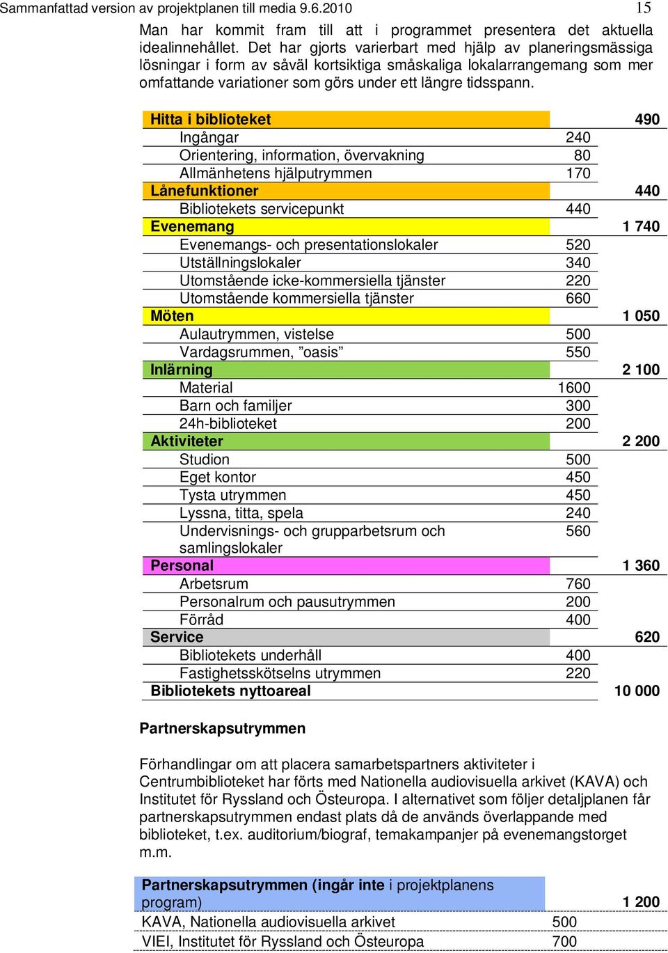 Hitta i biblioteket 490 Ingångar 240 Orientering, information, övervakning 80 Allmänhetens hjälputrymmen 170 Lånefunktioner 440 Bibliotekets servicepunkt 440 Evenemang 1 740 Evenemangs- och