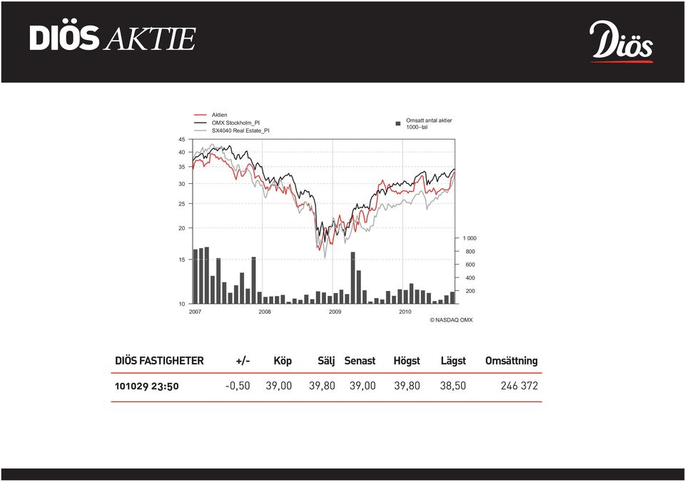 2008 2009 2010 400 200 NASDAQOMX DIÖS FASTIGHETER +/- Köp Sälj Senast