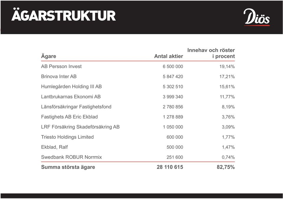 Fastighetsfond 2 780 856 8,19% Fastighets AB Eric Ekblad 1 278 889 3,76% LRF Försäkring Skadeförsäkring AB 1 050 000 3,09%