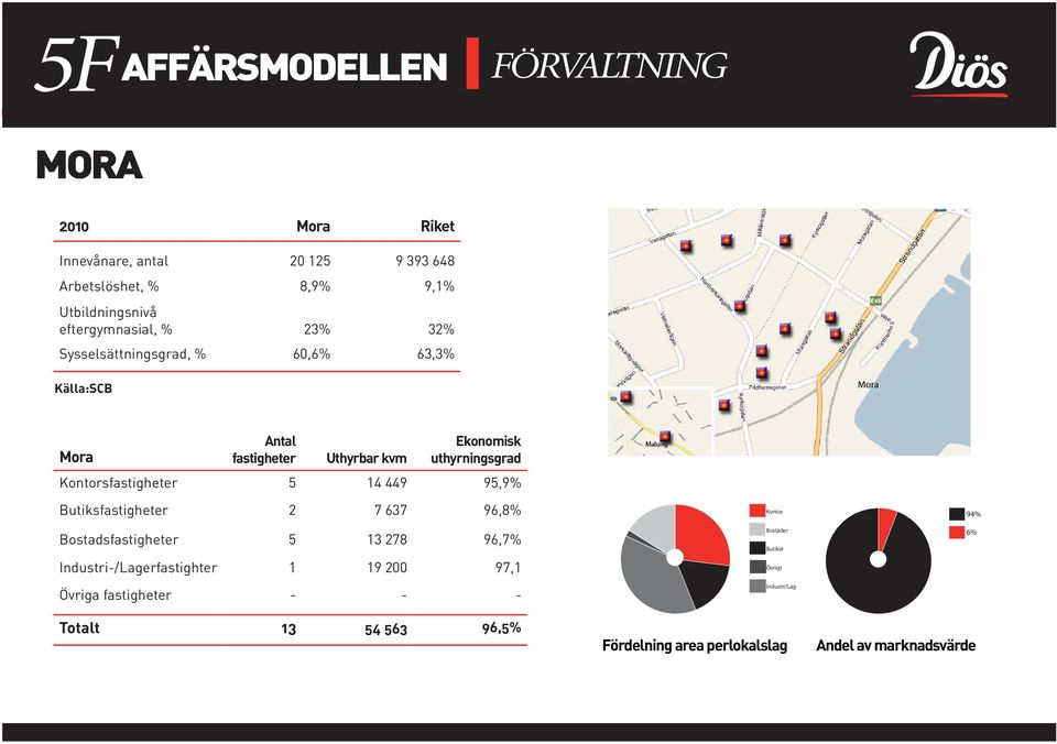 Kontorsfastigheter 5 14 449 95,9% Butiksfastigheter 2 7 637 96,8% Bostadsfastigheter 5 13 278 96,7% Industri-/Lagerfastighter 1 19 200 97,1