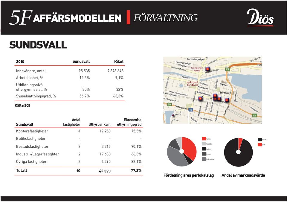 uthyrningsgrad Kontorsfastigheter 4 17 250 75,5% Butiksfastigheter - - - Bostadsfastigheter 2 3 215 90,1% Industri-/Lagerfastighter 2 17 638