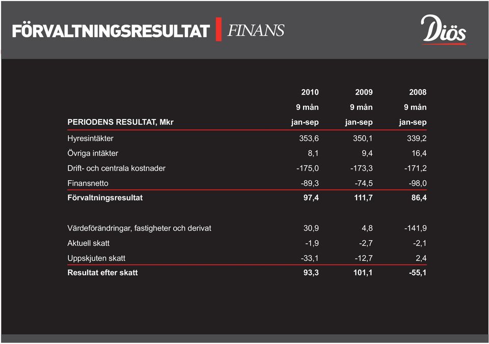 -175,0-173,3-171,2 Finansnetto -89,3-74,5-98,0 Förvaltningsresultat 97,4 111,7 86,4 Värdeförändringar,