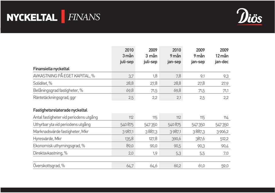 Antal fastigheter vid periodens utgång 112 115 112 115 114 Uthyrbar yta vid periodens utgång 540 875 547 350 540 875 547 350 547 350 Marknadsvärde fastigheter, Mkr 3987,1 3887,3 3987,1