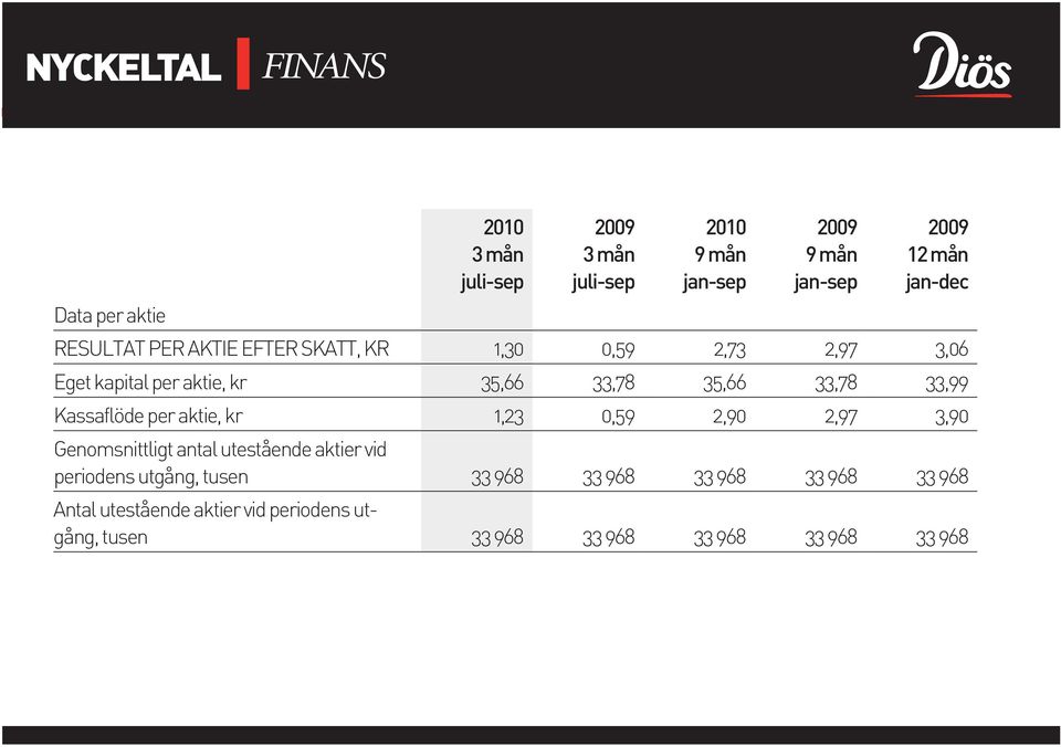 33,78 33,99 Kassaflöde per aktie, kr 1,23 0,59 2,90 2,97 3,90 Genomsnittligt antal utestående aktier vid periodens utgång,