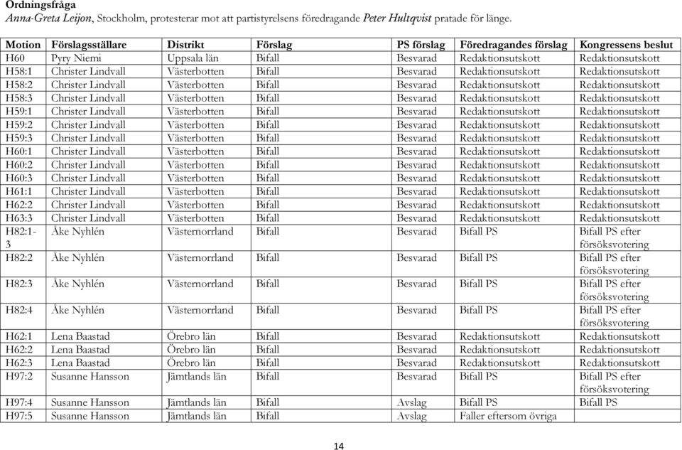 Västerbotten Bifall Besvarad Redaktionsutskott Redaktionsutskott H58:2 Christer Lindvall Västerbotten Bifall Besvarad Redaktionsutskott Redaktionsutskott H58:3 Christer Lindvall Västerbotten Bifall