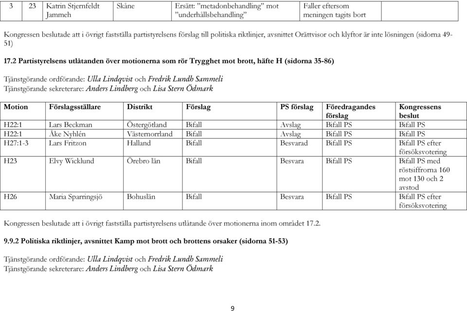 2 Partistyrelsens utlåtanden över motionerna som rör Trygghet mot brott, häfte H (sidorna 35-86) Tjänstgörande ordförande: Ulla Lindqvist och Fredrik Lundh Sammeli Tjänstgörande sekreterare: Anders