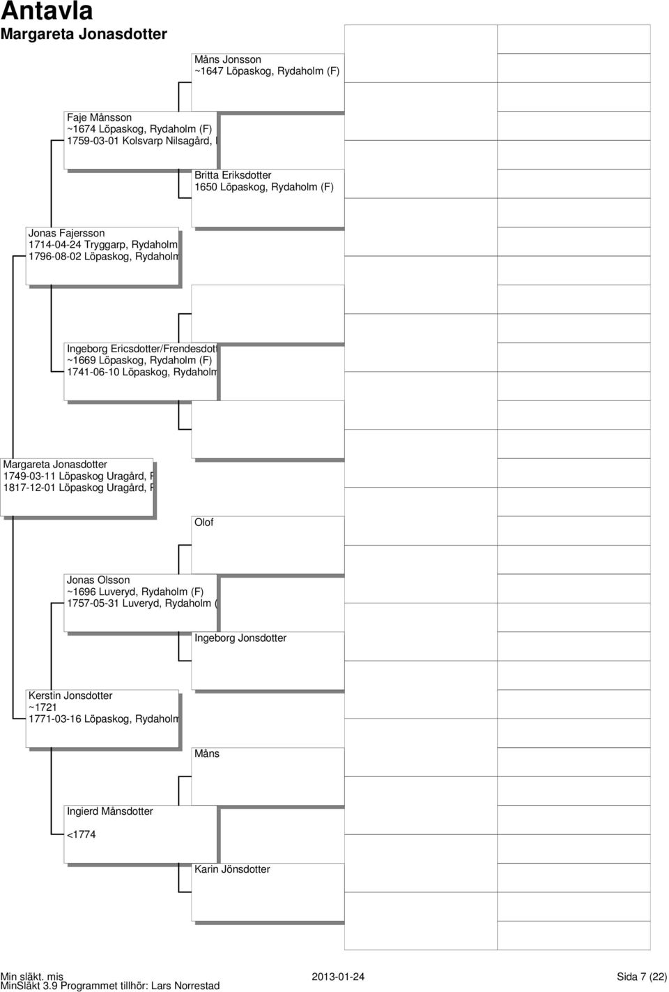 Löpaskog, Rydaholm (F) Margareta Jonasdotter 1749-03-11 Löpaskog Uragård, Rydaholm (F) 1817-12-01 Löpaskog Uragård, Rydaholm (F) Olof Jonas Olsson ~1696 Luveryd, Rydaholm (F)