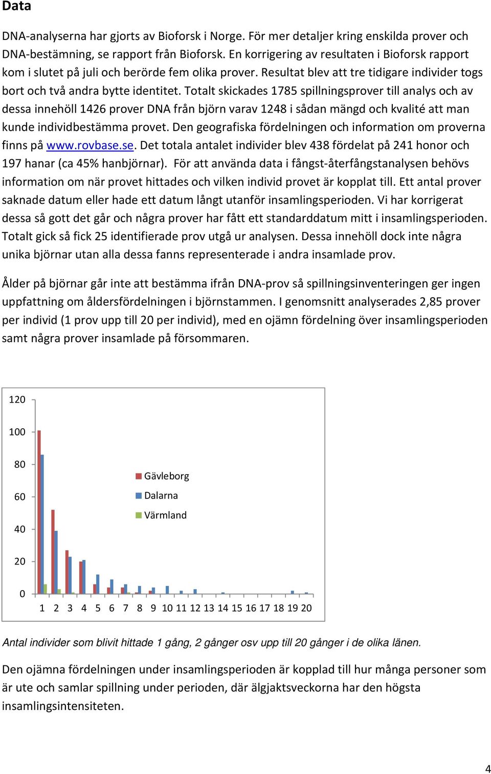 Totalt skickades 1785 spillningsprover till analys och av dessa innehöll 1426 prover DNA från björn varav 1248 i sådan mängd och kvalité att man kunde individbestämma provet.