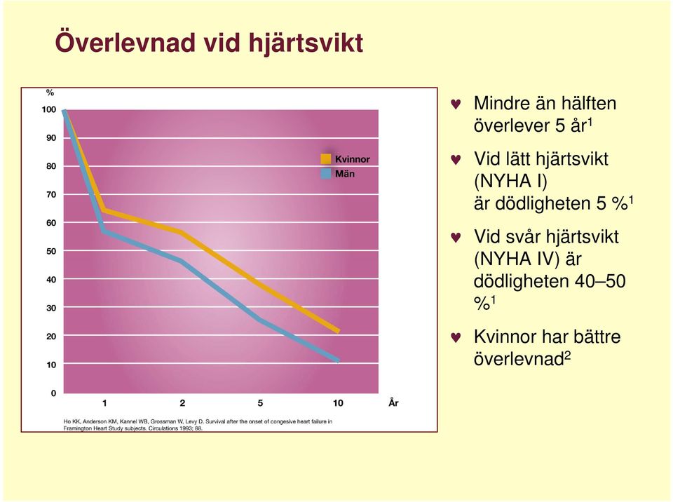 dödligheten 5 % 1 Vid svår hjärtsvikt (NYHA IV)