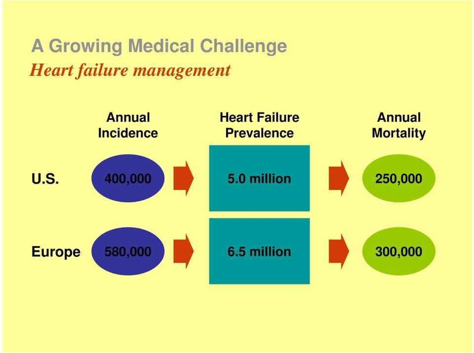 Prevalence Annual Mortality U.S. 400,000 5.