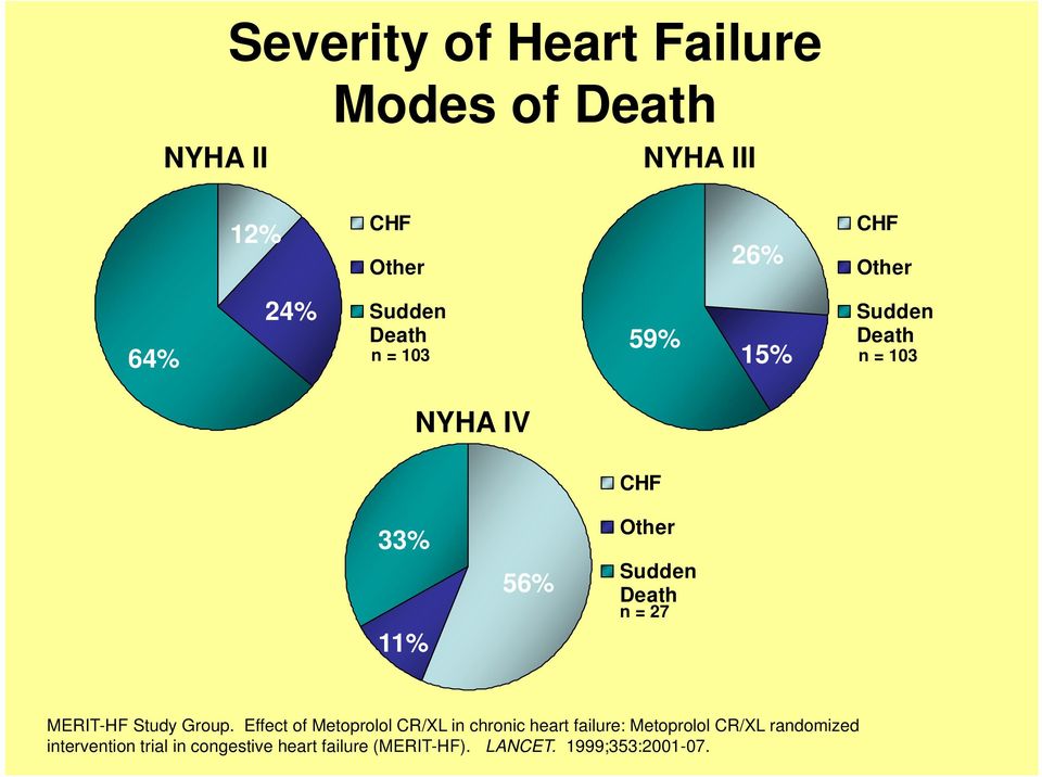 Death n = 27 MERIT-HF Study Group.