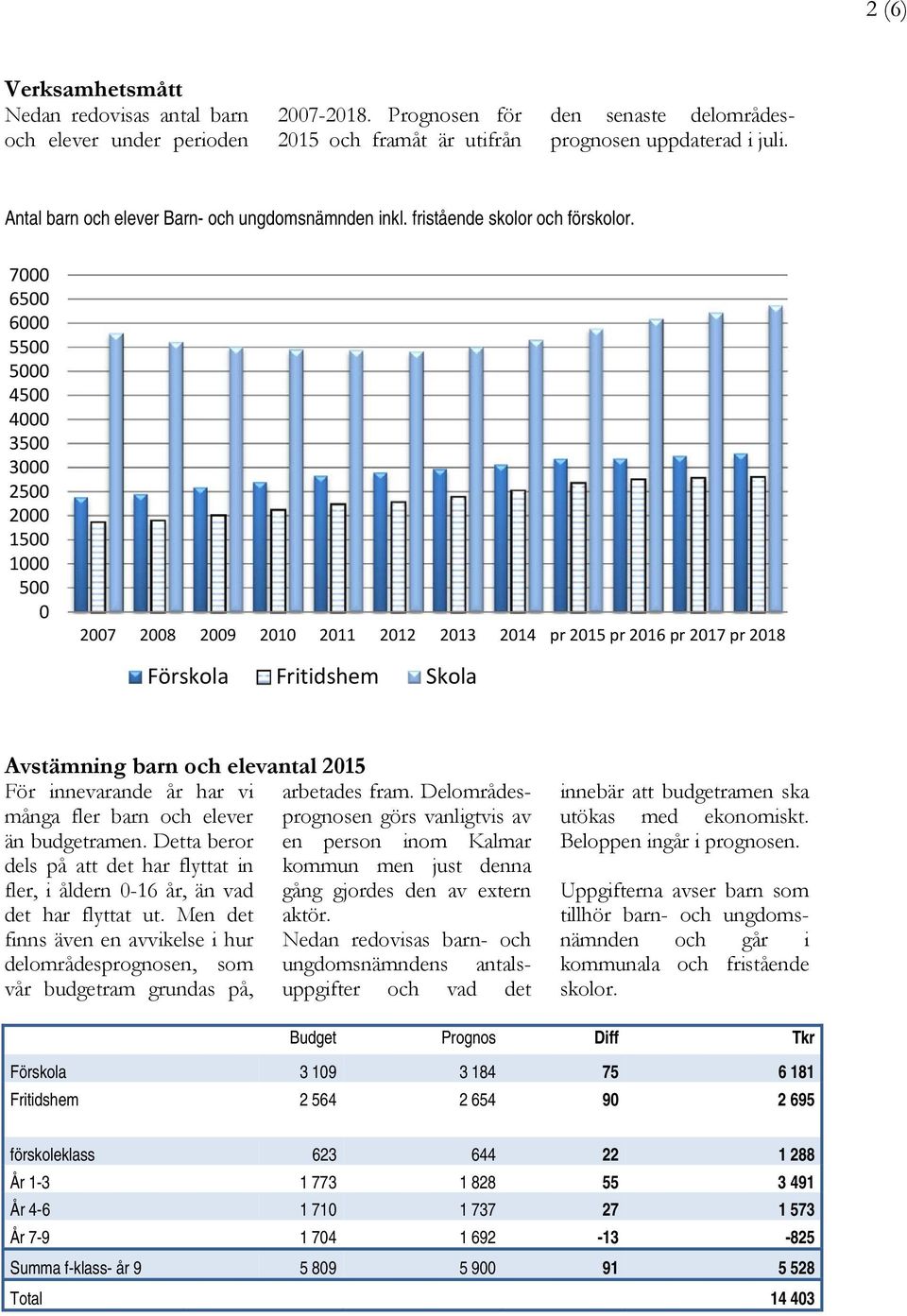 7000 6500 6000 5500 5000 4500 4000 3500 3000 2500 2000 1500 1000 500 0 2007 2008 2009 2010 2011 2012 2013 2014 pr 2015 pr 2016 pr 2017 pr 2018 Förskola Fritidshem Skola Avstämning barn och elevantal