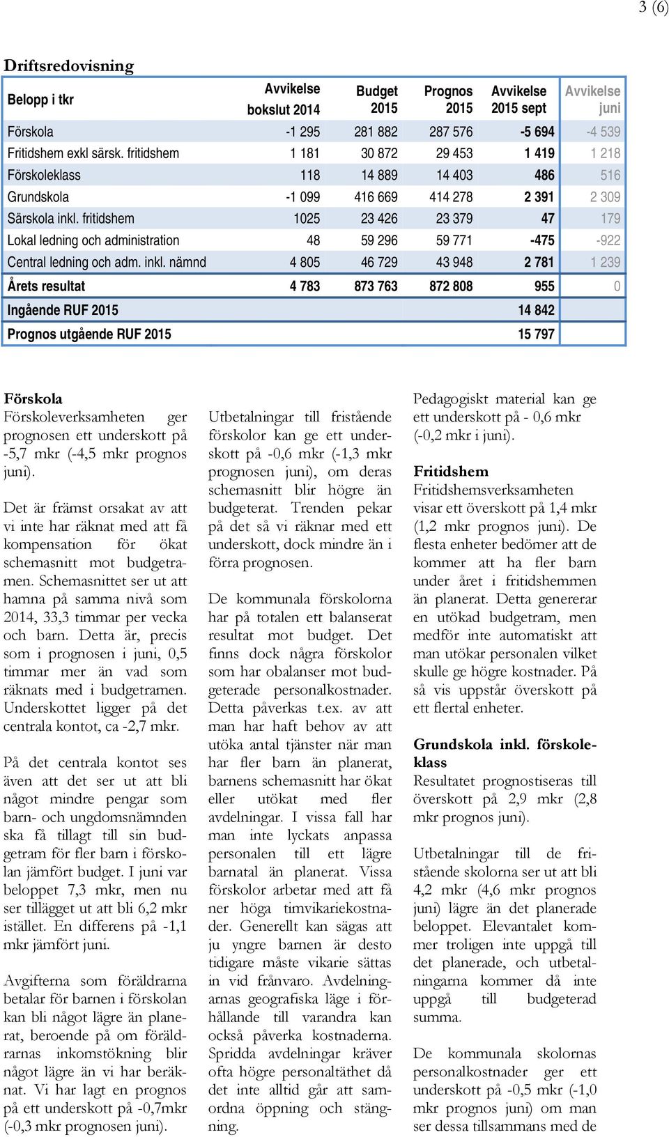 fritidshem 1025 23 426 23 379 47 179 Lokal ledning och administration 48 59 296 59 771-475 -922 Central ledning och adm. inkl.