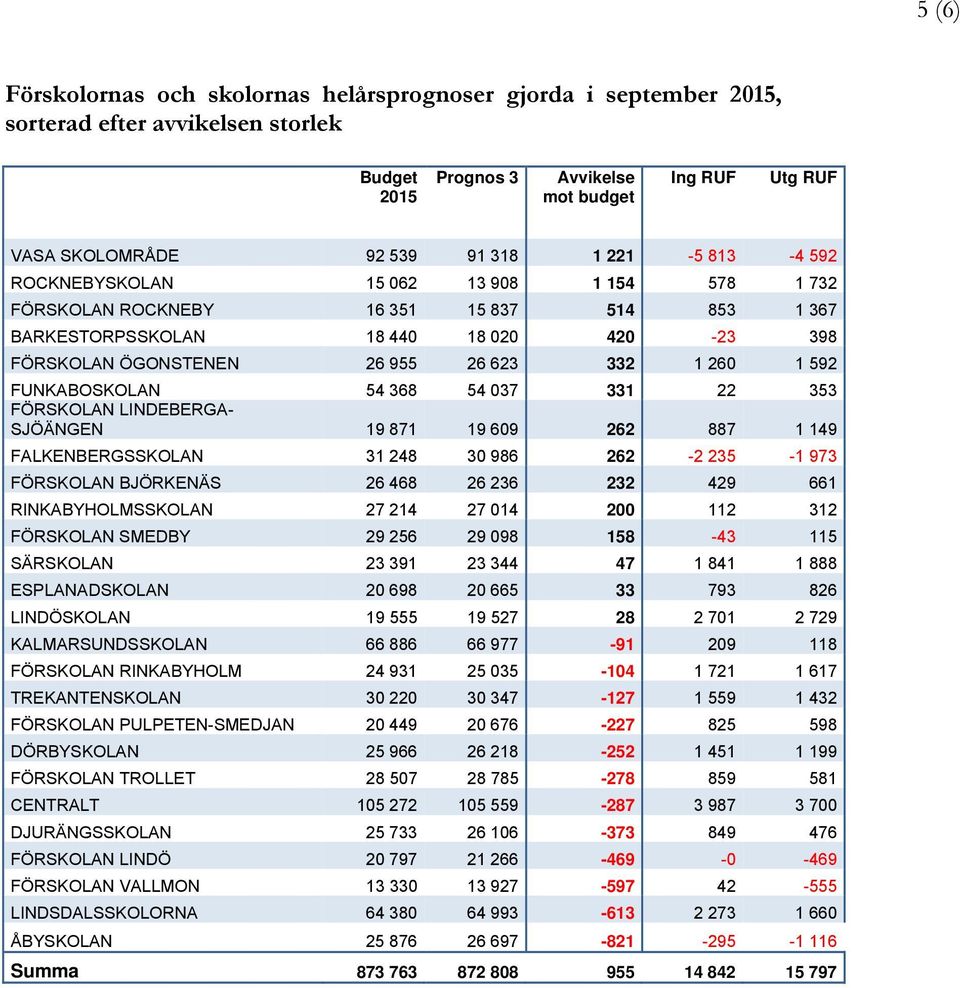 592 FUNKABOSKOLAN 54 368 54 037 331 22 353 FÖRSKOLAN LINDEBERGA- SJÖÄNGEN 19 871 19 609 262 887 1 149 FALKENBERGSSKOLAN 31 248 30 986 262-2 235-1 973 FÖRSKOLAN BJÖRKENÄS 26 468 26 236 232 429 661