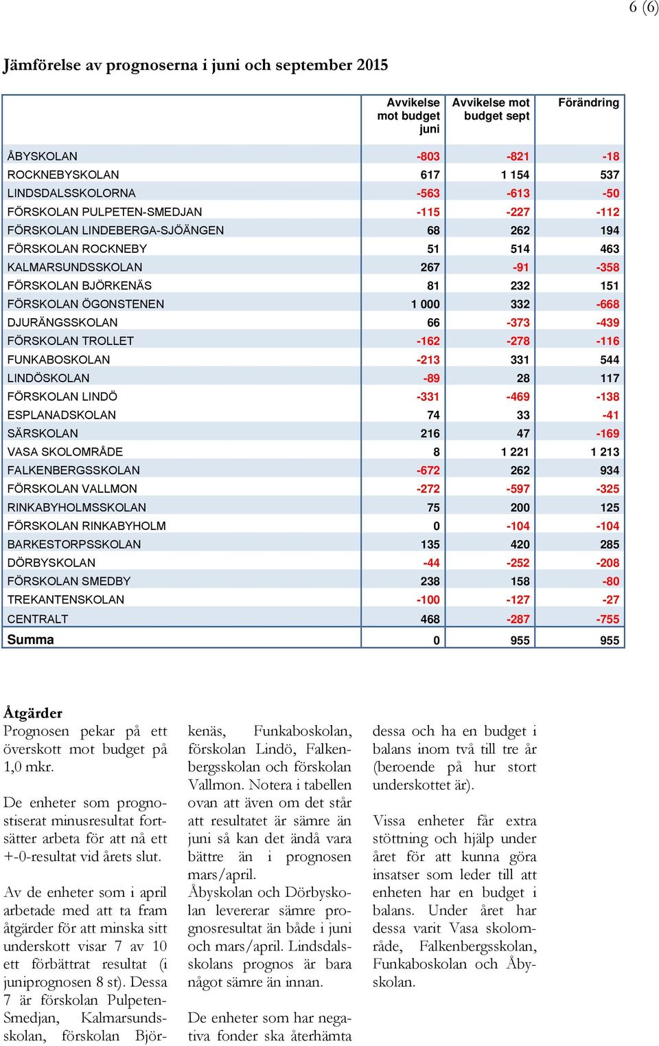 000 332-668 DJURÄNGSSKOLAN 66-373 -439 FÖRSKOLAN TROLLET -162-278 -116 FUNKABOSKOLAN -213 331 544 LINDÖSKOLAN -89 28 117 FÖRSKOLAN LINDÖ -331-469 -138 ESPLANADSKOLAN 74 33-41 SÄRSKOLAN 216 47-169