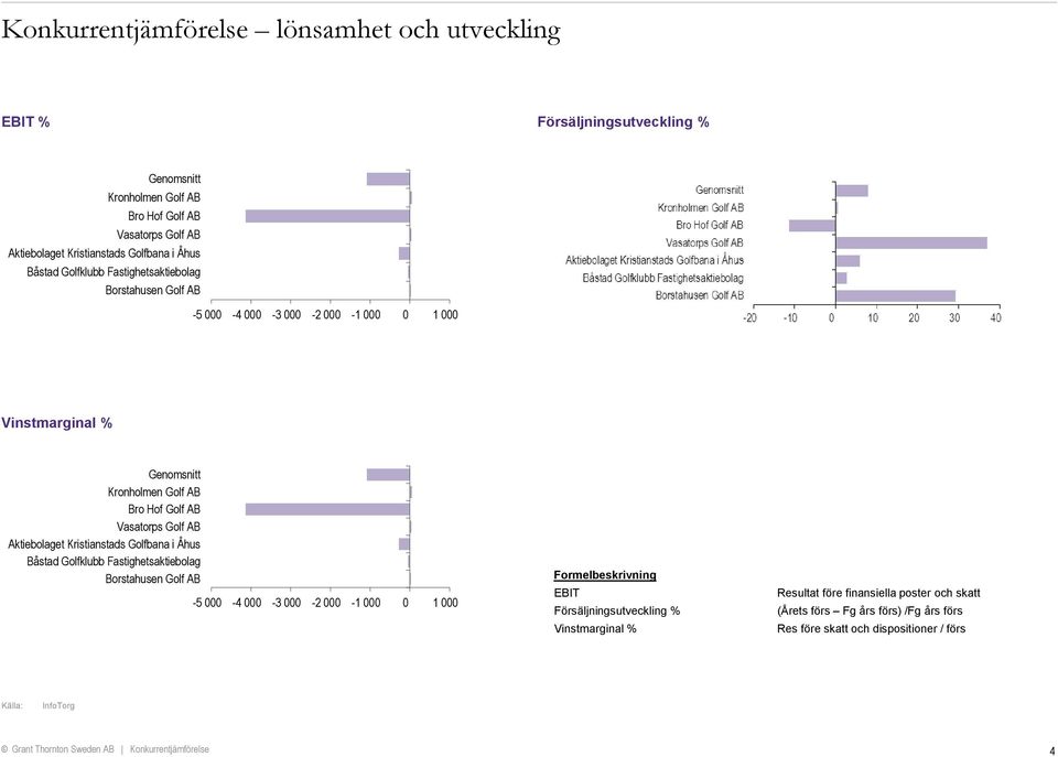 Aktiebolaget Kristianstads Golfbana i Åhus Båstad Golfklubb Fastighetsaktiebolag Borstahusen Golf AB -5 000-4 000-3 000-2 000-1 000 0 1 000 Formelbeskrivning EBIT Försäljningsutveckling %