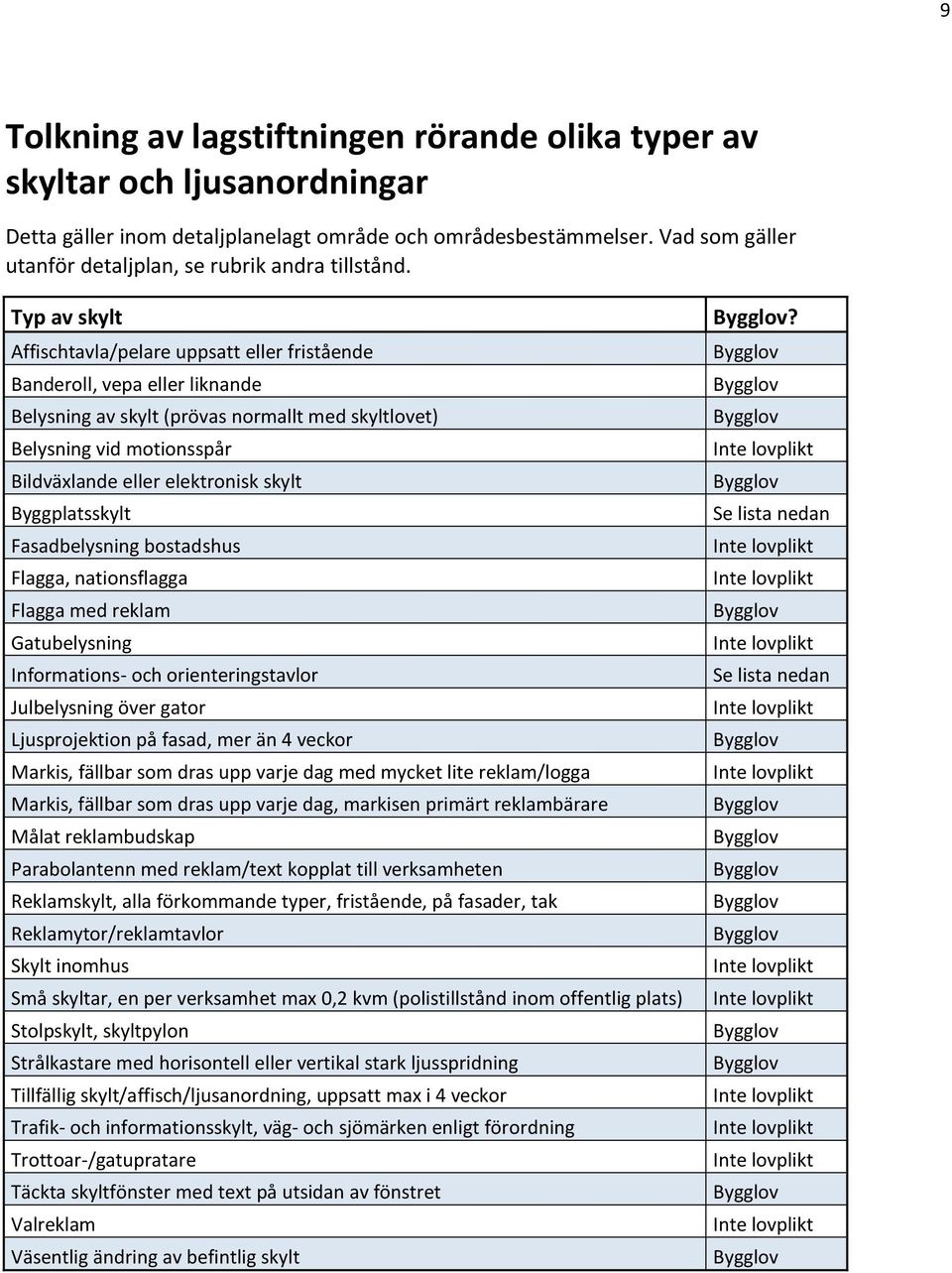 Typ av skylt Affischtavla/pelare uppsatt eller fristående Banderoll, vepa eller liknande Belysning av skylt (prövas normallt med skyltlovet) Belysning vid motionsspår Bildväxlande eller elektronisk