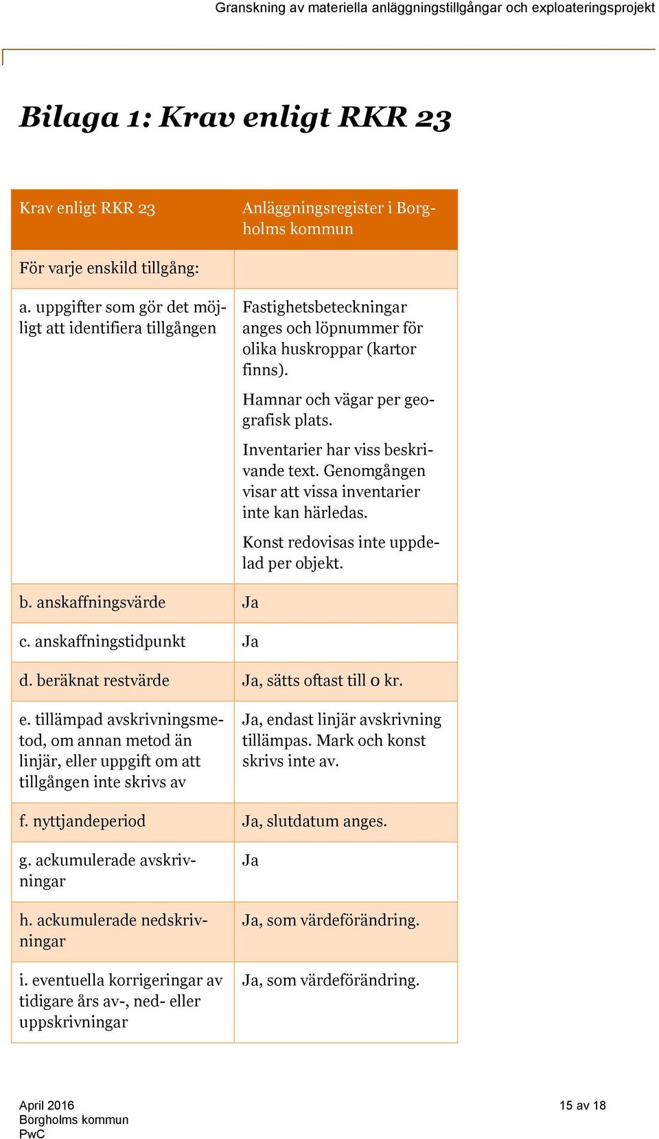 Inventarier har viss beskrivande text. Genomgången visar att vissa inventarier inte kan härledas. Konst redovisas inte uppdelad per objekt. b. anskaffningsvärde Ja c. anskaffningstidpunkt Ja d.