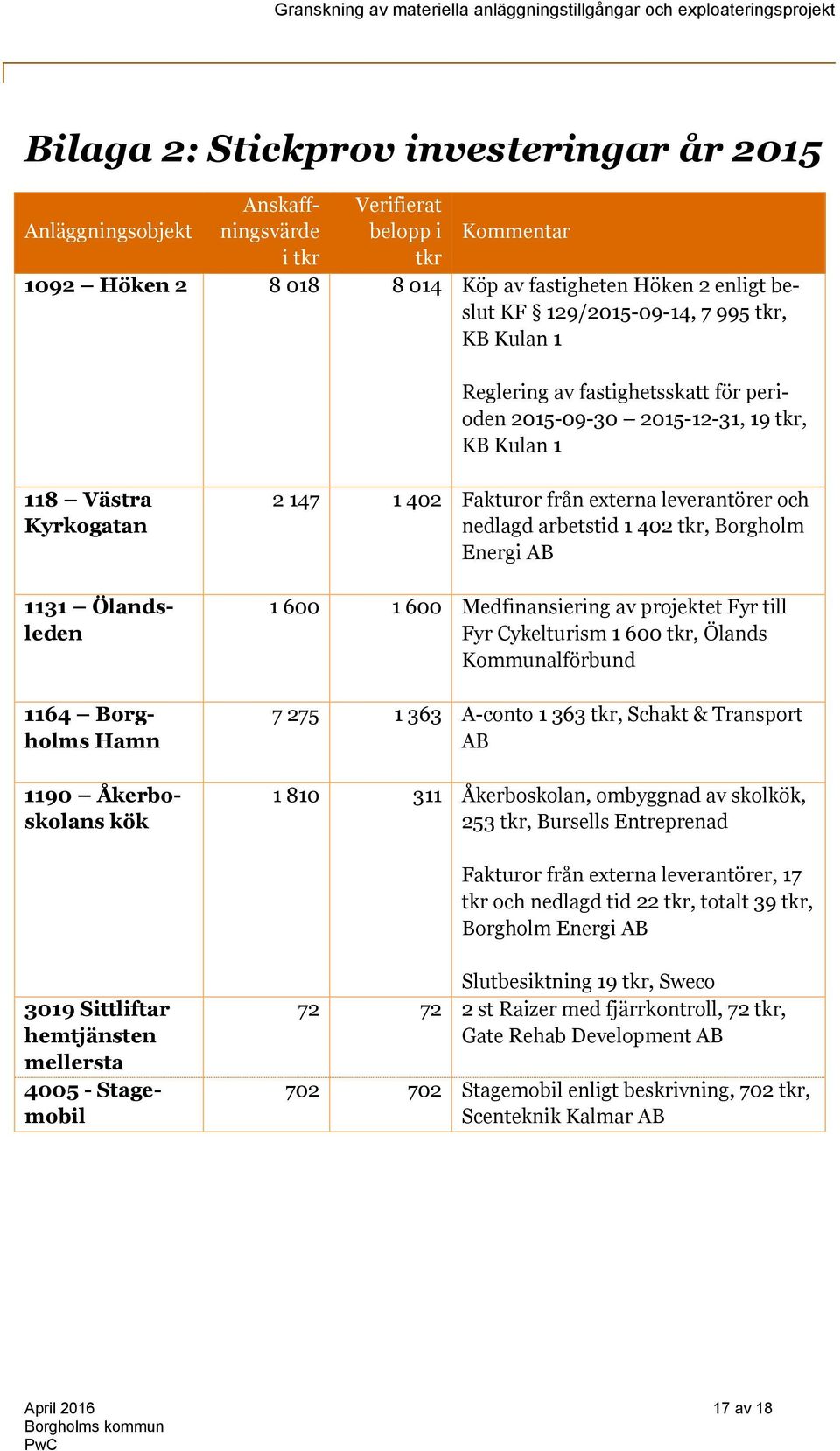 kök 2 147 1 402 Fakturor från externa leverantörer och nedlagd arbetstid 1 402 tkr, Borgholm Energi AB 1 600 1 600 Medfinansiering av projektet Fyr till Fyr Cykelturism 1 600 tkr, Ölands