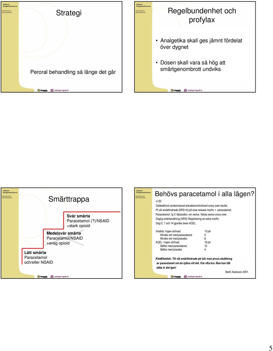 n=30 Dubbelblind randomiserad placebokontrollerad cross over-studie. Pt väl smärtlindrade (NRS<4) på slow release morfin + paracetamol. Paracetamol 1g X 4/placebo i en vecka. Nästa vecka cross over.