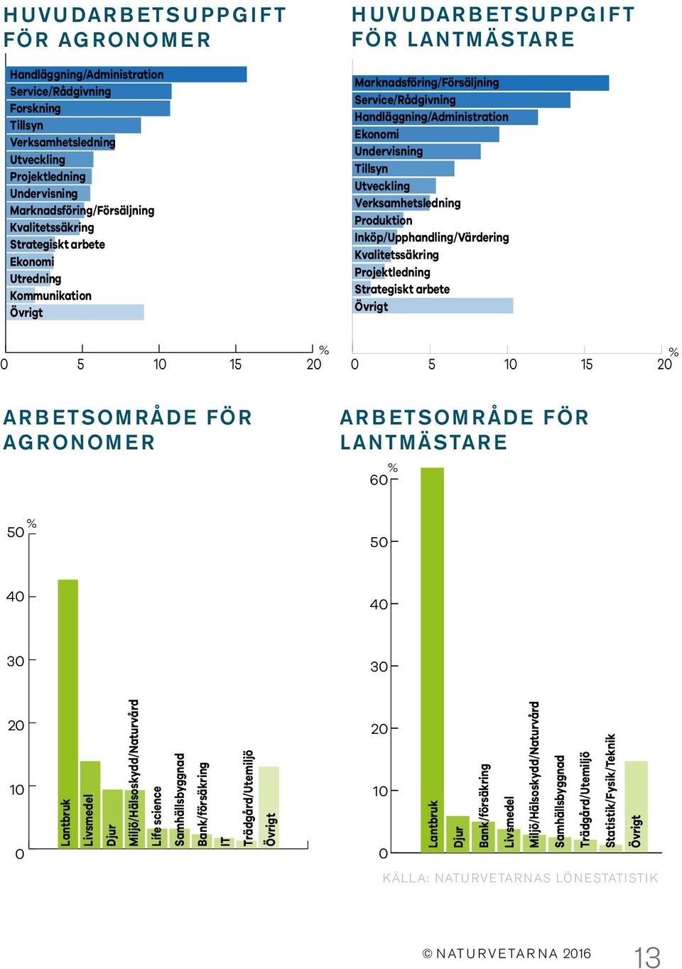 Utveckling Verksamhetsledning Produktion Inköp/Upphandling/Värdering Kvalitetssäkring Projektledning Strategiskt arbete Övrigt % % 0 5 10 15 20 0 5 10 15 20 10 15 20 80 ARBETSOMRÅDE FÖR AGRONOMER %