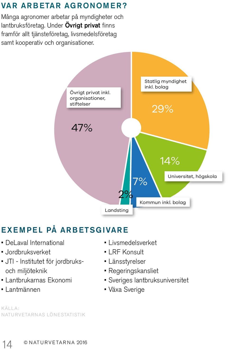 organisationer, stiftelser 47% Statlig myndighet inkl.