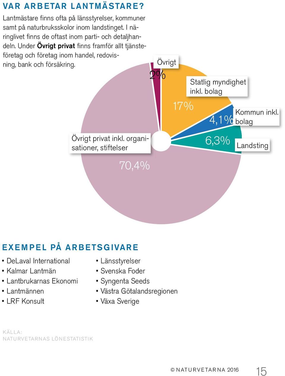 Under Övrigt privat finns framför allt tjänsteföretag och företag inom handel, redovisning, bank och försäkring. Övrigt 2% 17% Statlig myndighet inkl.