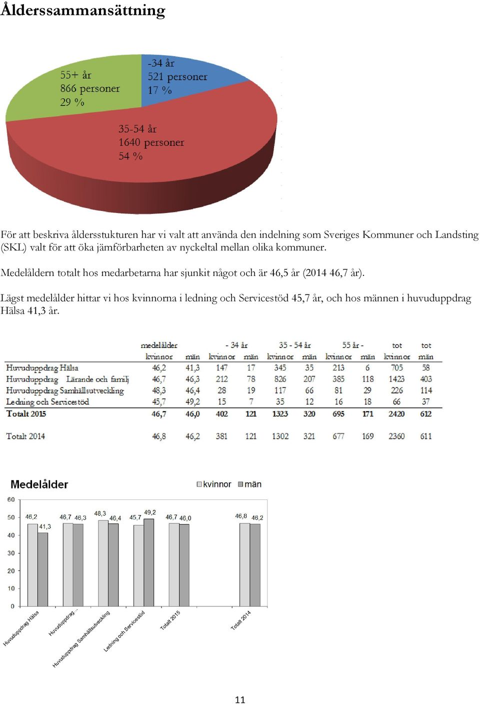 kommuner. Medelåldern totalt hos medarbetarna har sjunkit något och är 46,5 år (2014 46,7 år).