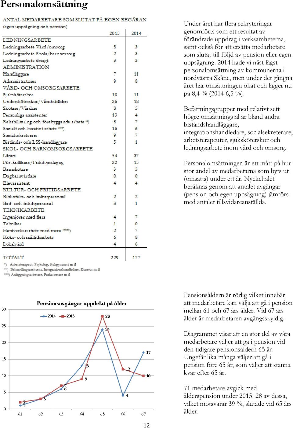 Befattningsgrupper med relativt sett högre omsättningstal är bland andra biståndshandläggare, integrationshandledare, socialsekreterare, arbetsterapeuter, sjuksköterskor och ledningsarbete inom vård