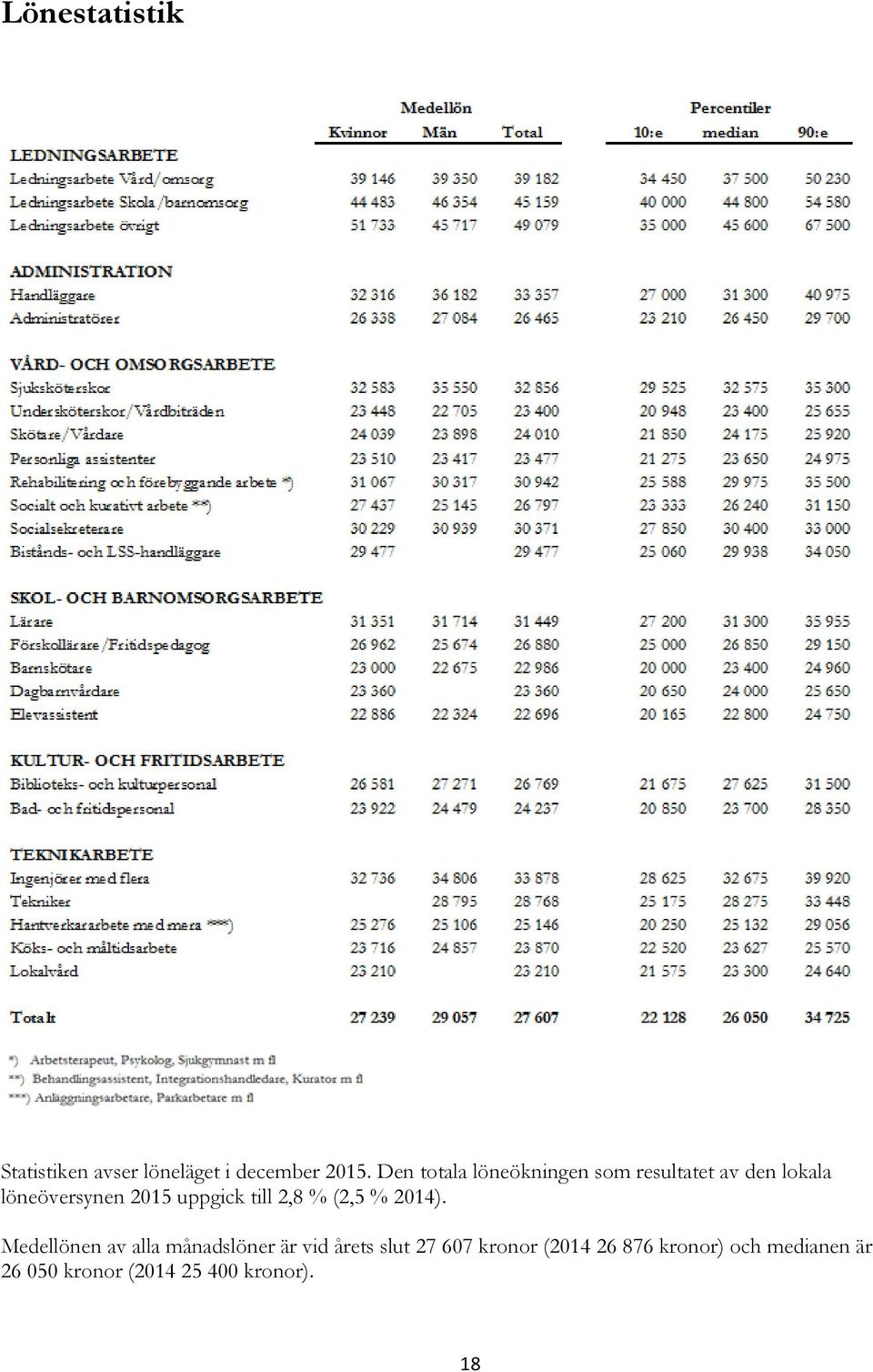 uppgick till 2,8 % (2,5 % 2014).